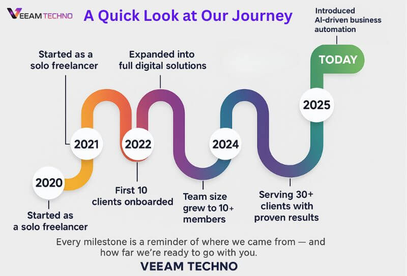 Veeam Techno Journey