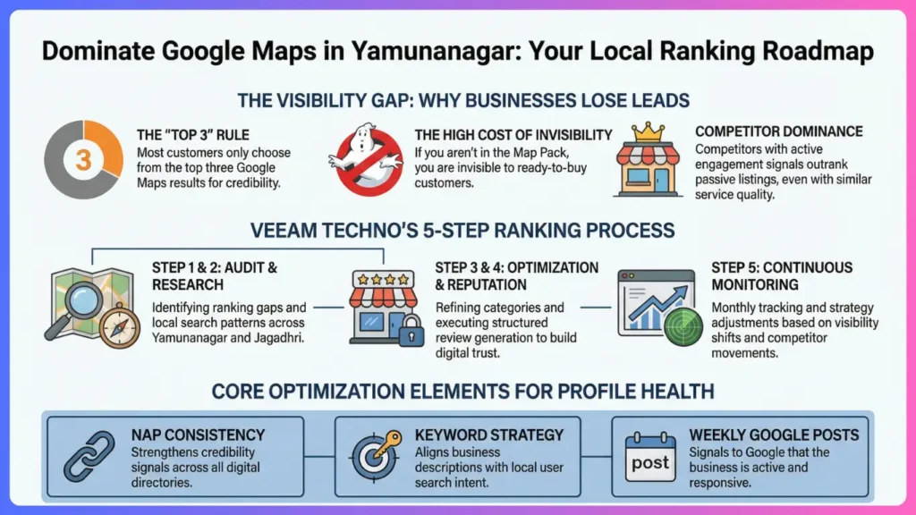 Google Business Profile consultant in Yamunanagar